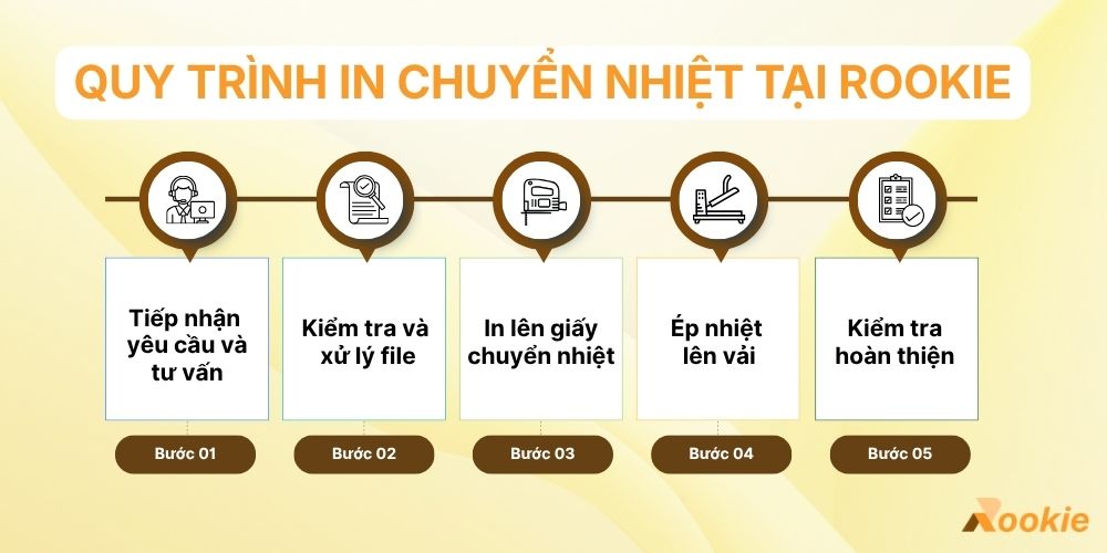 Quy trình in chuyển nhiệt tại Rookie